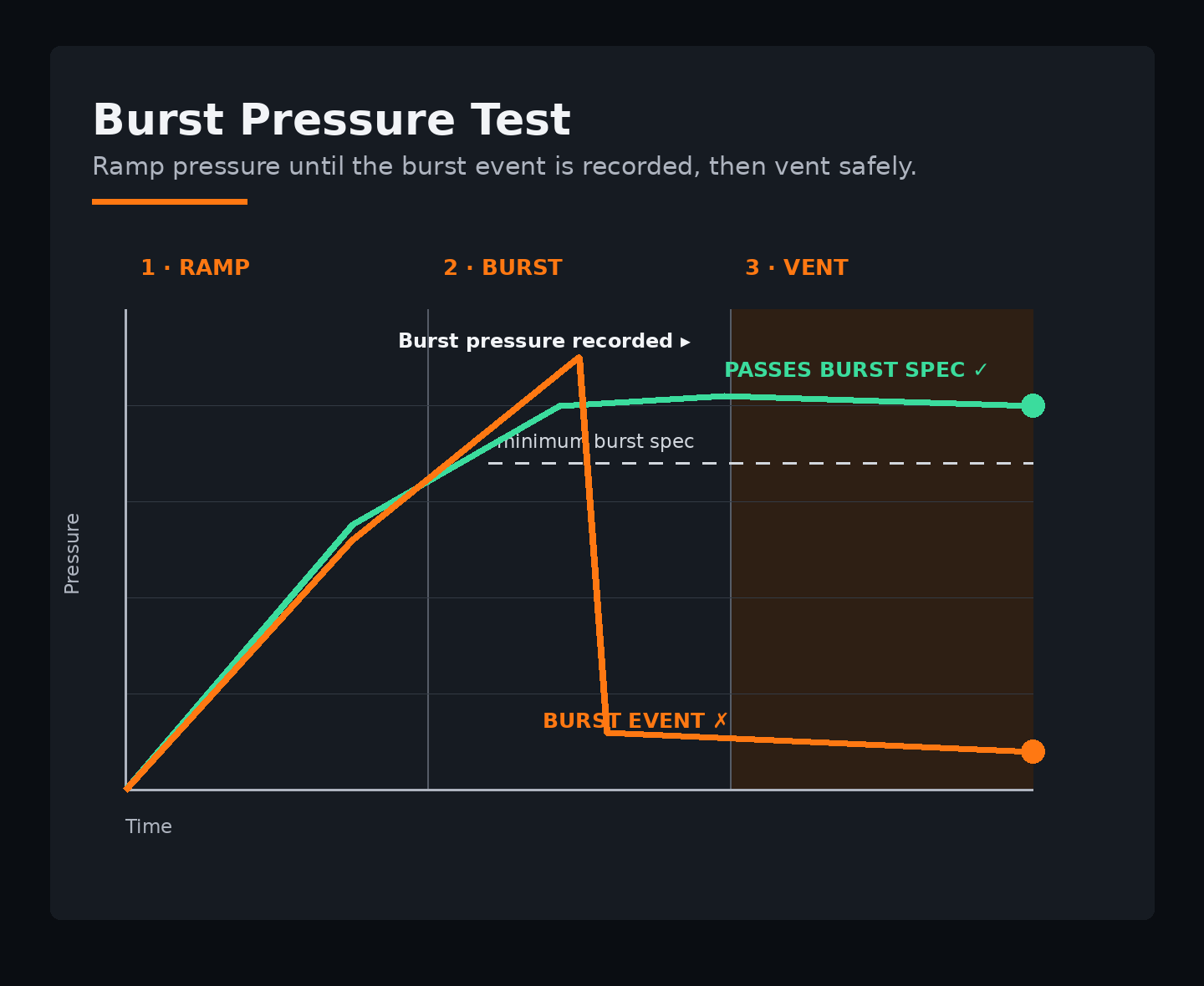 Burst pressure curve showing a recorded burst event