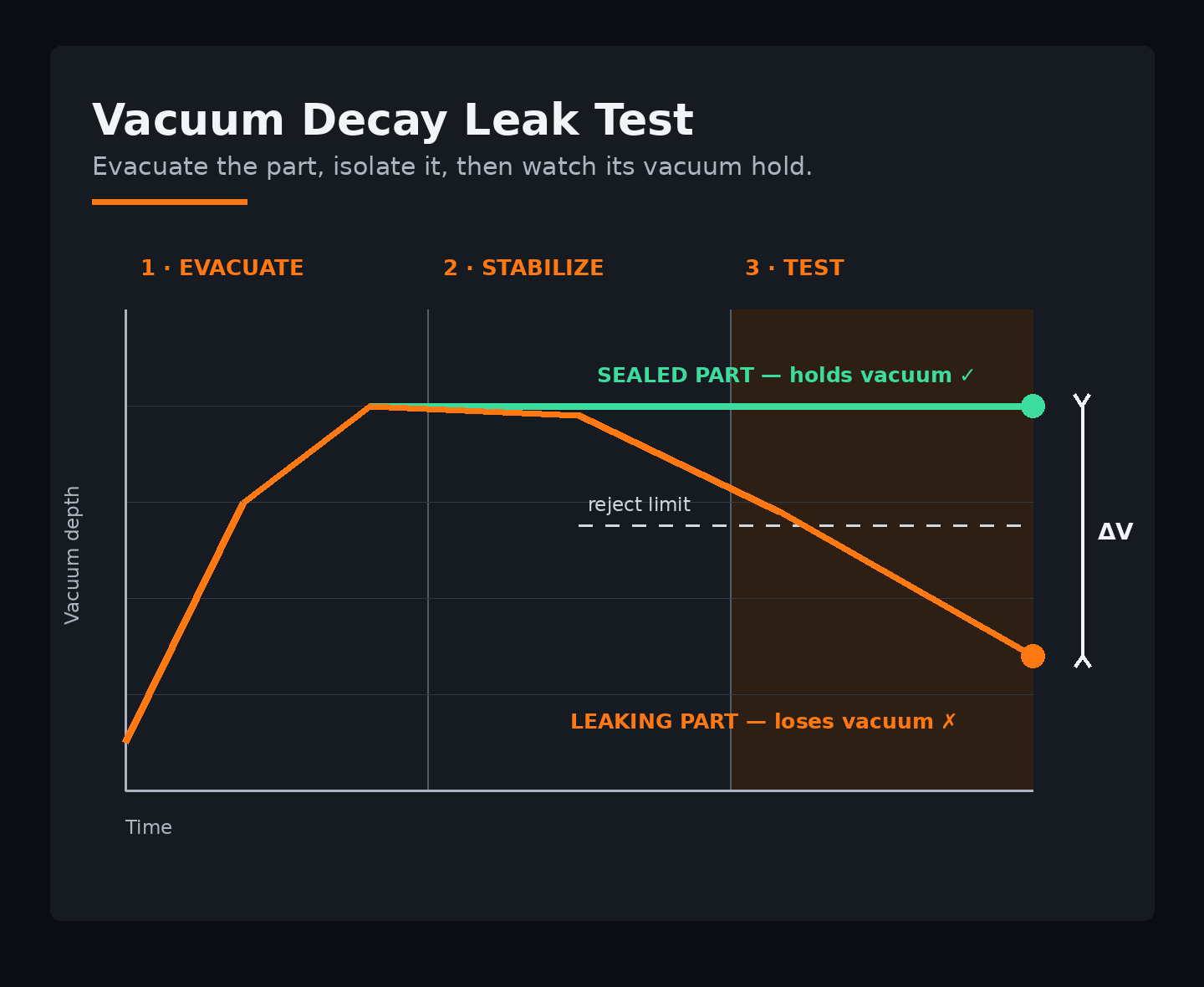 Vacuum Decay Leak Test process graph showing the programmed test stages and pass/fail response